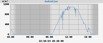 Radiation