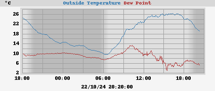 temperatures