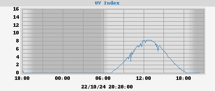 UV Index